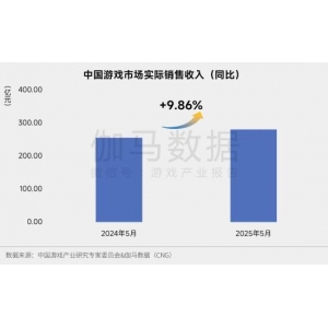 280亿！中国游戏市场5月增长近10%