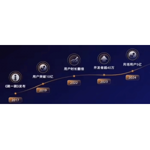 <b>月活用户超5亿！微信300余款小游戏单季流水超千万</b>